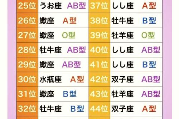 血型对应的神秘星座