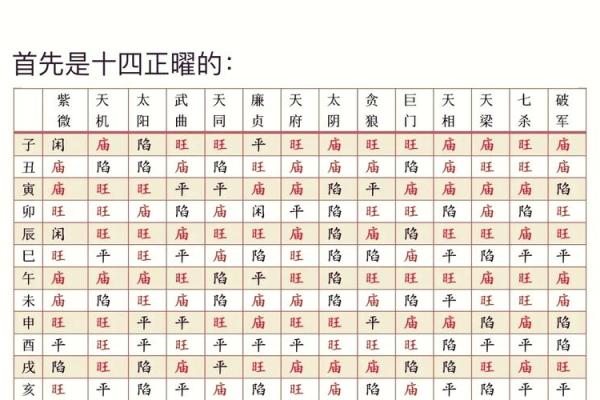 紫薇斗数星辰排序