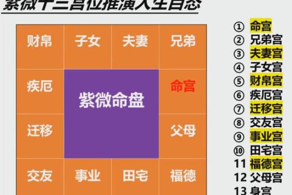 紫微斗数看父母宫富贵 紫微斗数十二宫之父母宫？