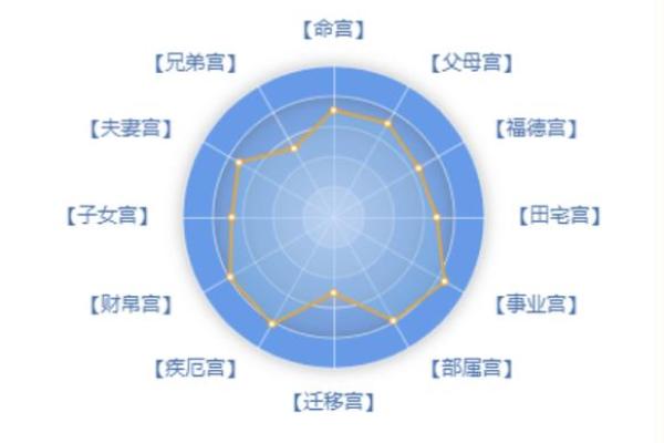 紫薇斗数宫位吉利