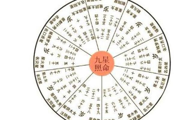 星宿算命