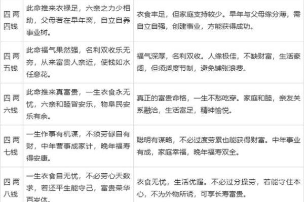 称骨算命表图