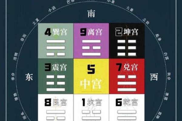 命理学：八字九宫定位法，算命术中的精髓之法！_1