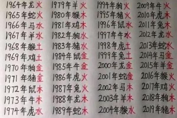 八字入门基础，生辰八字怎么看？