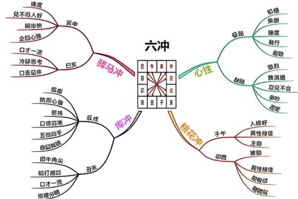 八字地支相冲分析与处理技巧