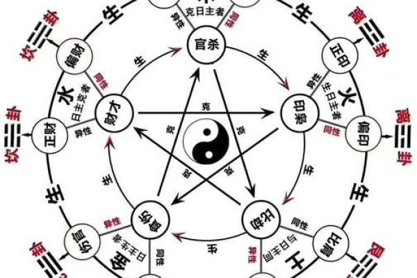 八字命理论婚姻精华