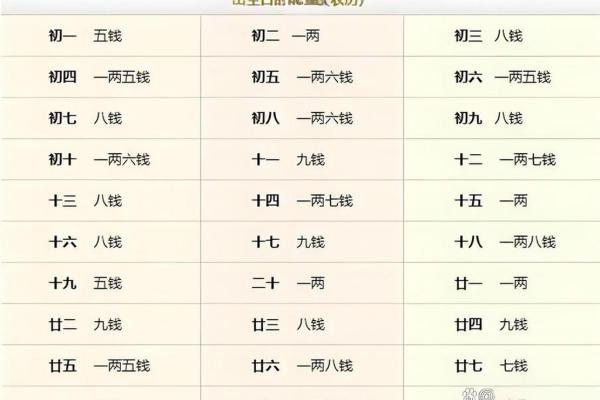 正确的称骨算命表 如何使用准确的称骨算命表