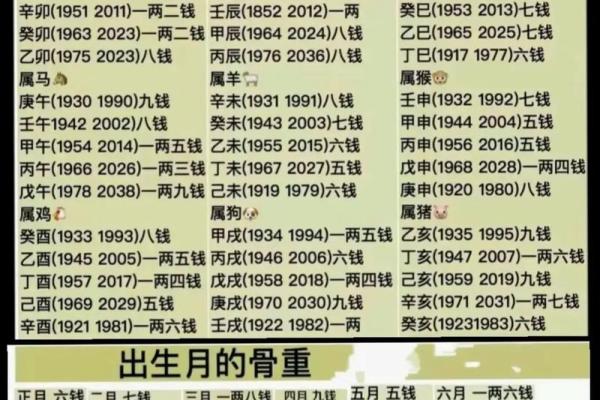 正确的称骨算命表 如何使用准确的称骨算命表