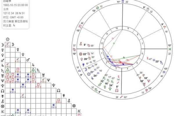 自己看星盘有什么不好的吗