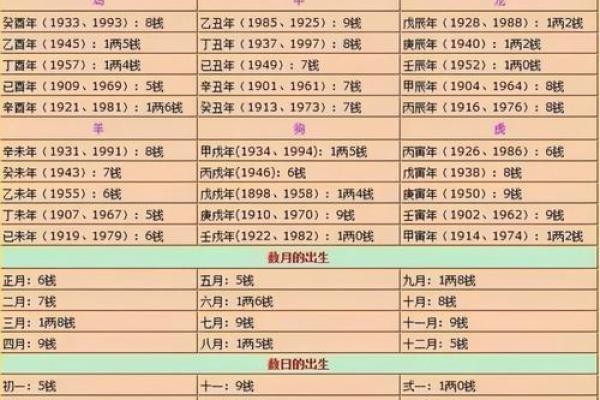 称骨算命男女详细对照表