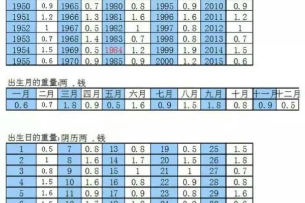 称骨算命男女详细对照表