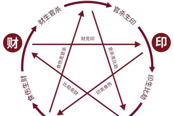 八字伤官配印格局
