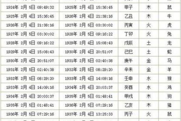 各个时辰的生辰八字查询