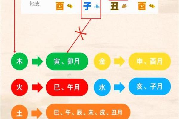 八字月令喜用神的力量